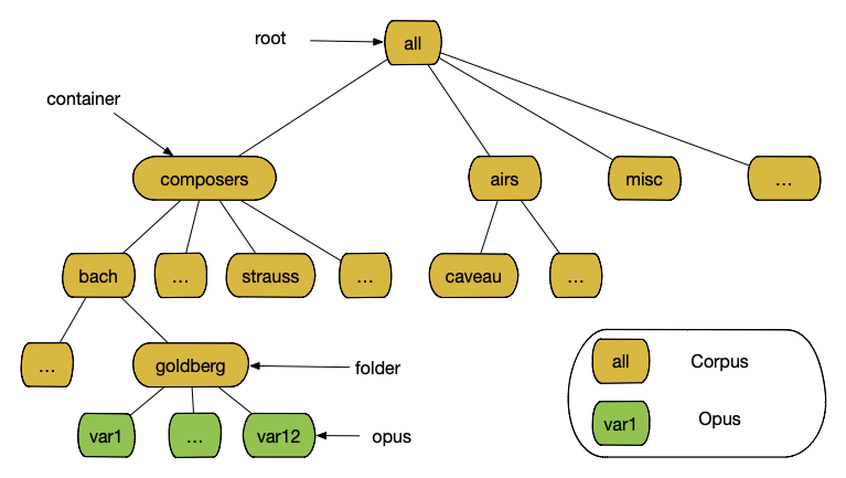 Data organization in Neuma