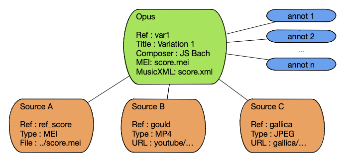 Opus and sources